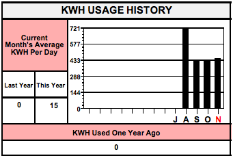 When more isn’t better: Why you use more kilowatt hours than your neighbor