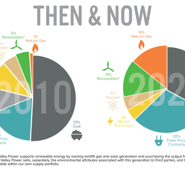 Then & Now: WVPA’s approach to making electricity